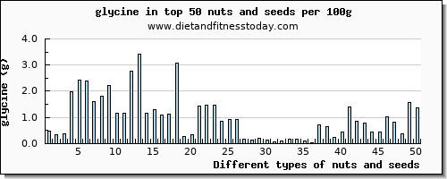 nuts and seeds glycine per 100g